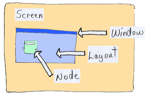 Figure 1: Relationship between the Screen, Window, Layout, and Node