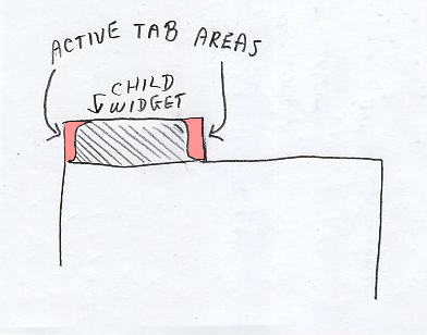 Figure 1: Active tab areas